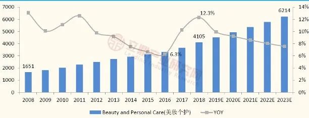 广州化妆品OEM销售现状、格局及未来趋势分析(图5) 图片