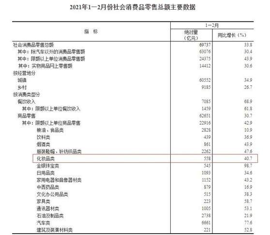 远赶超去年同期!2021年1-2月化妆品零售额同比增长40.7%(图1) 图片