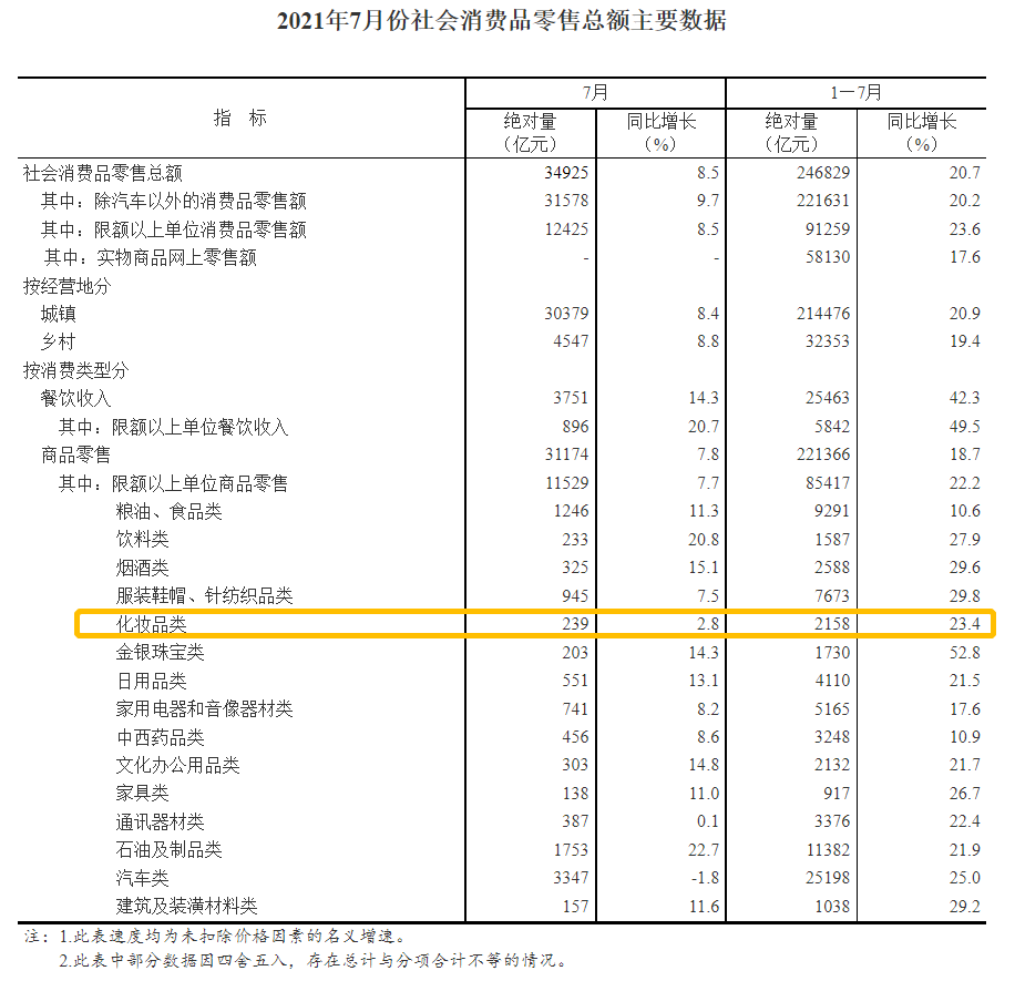 新发布,7月化妆品销售了239亿元!(图1) 图片