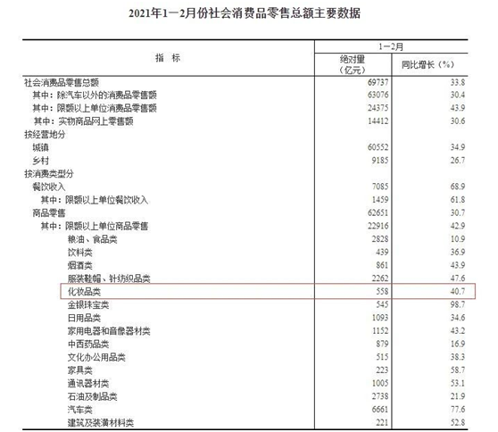 远赶超去年同期！2021年1-2月化妆品零售额同比增长40.7%