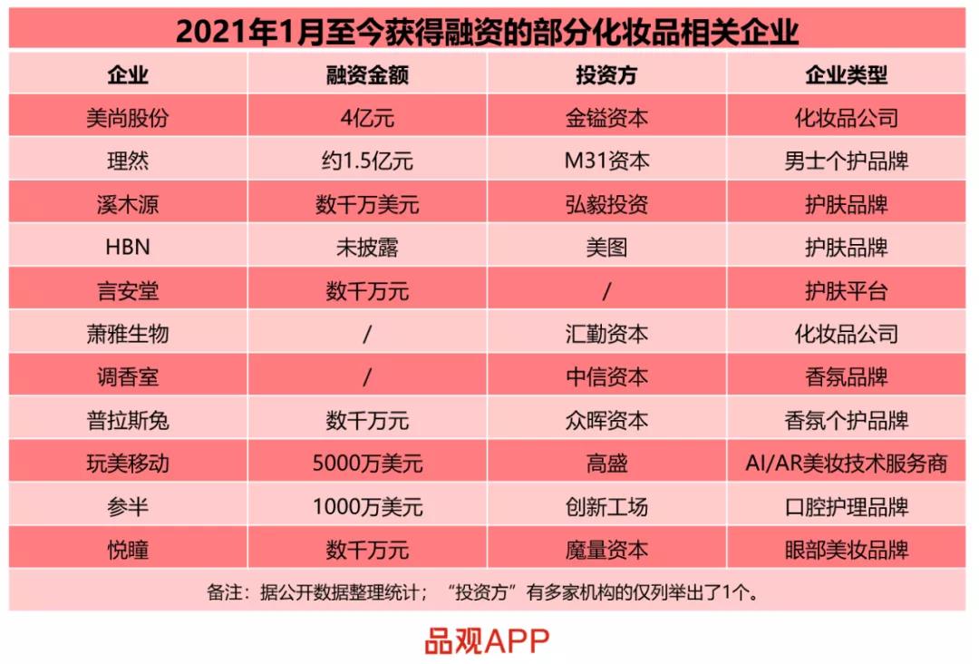 2021年获得融资的部分化妆品企业